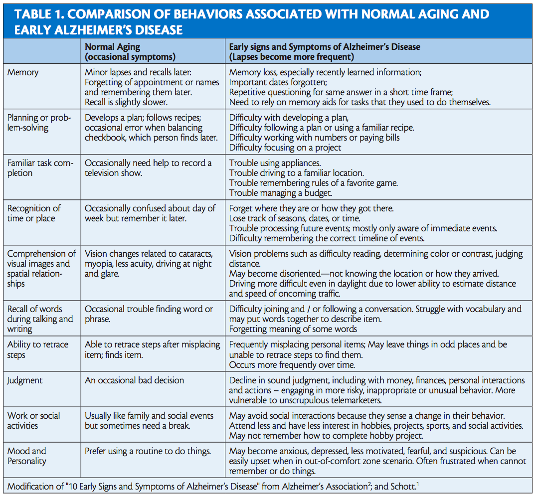 Evolve Medical Education | The Alzheimer’s Disease Spectrum